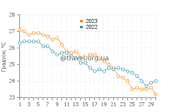 Температура води Мур Парк Біч у квітні