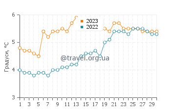 Температура води Мушеен у квітні