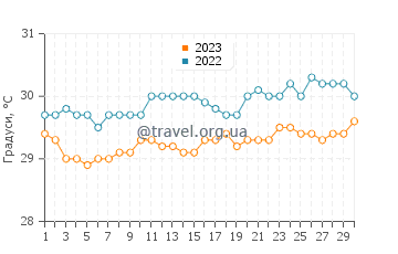 Температура води Мускусаки у квітні