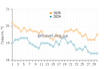 Температура води Найнті Майл Біч у квітні