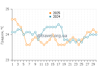 Температура води Напалі Кост у квітні