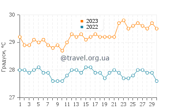 Температура води Науру у квітні