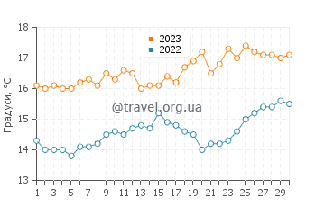 Температура води Назаре у квітні