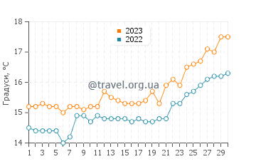 Температура води Нікотера у квітні