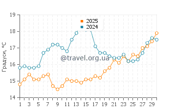 Температура води Нова Сірі Скало у квітні