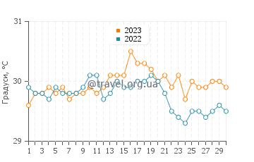 Температура води Нусі-Бе у квітні