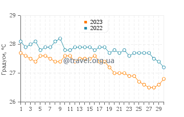 Температура води Охонуа у квітні