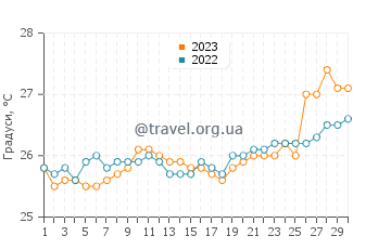 Температура води Окумаре де ла Коста у квітні