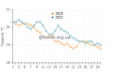 Температура води Олдинга у квітні