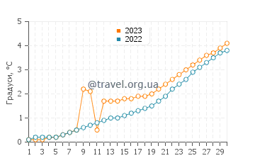 Температура води острів Бігсбі у квітні