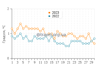 Температура води на острові Елефант у квітні