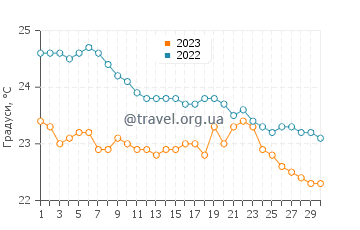 Температура води Кінгстон у квітні