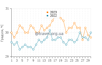 Температура води на острові Пралі у квітні