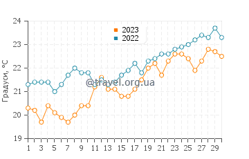 Температура води острів Сан Франсіско у квітні