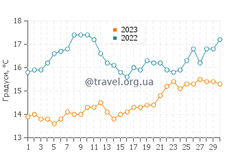 Температура води острів Сан-Клементе у квітні