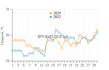 Температура води острів Сєрам у квітні