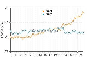 Температура води на острові Шевро у квітні