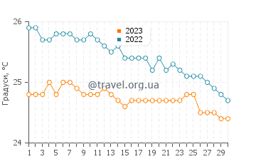 Температура води Джеймстаун у квітні