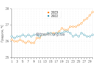 Температура води острів Тентамар у квітні