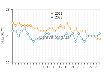 Температура води Джорджтаун у квітні