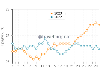 Температура води Оушен Парк Біч у квітні