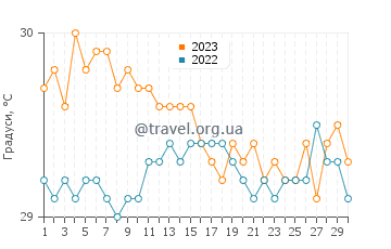 Температура води Паго-Паго у квітні