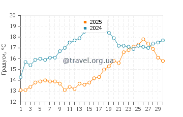 Температура води Паліо у квітні