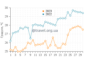 Температура води Панамська затока у квітні