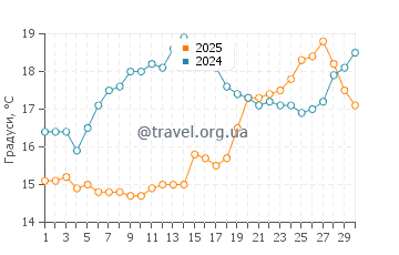 Температура води Паток у квітні
