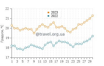 Температура води Паул-ду-Мар у квітні