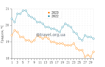 Температура води Піха у квітні