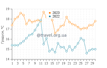 Температура води Пісагуа у квітні