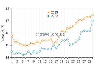 Температура води Пішінас у квітні