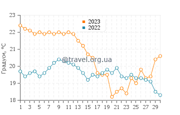 Температура води Плайя Бікіні у квітні