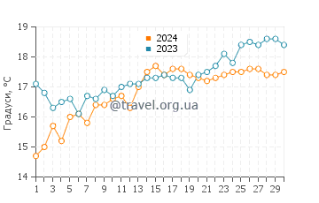 Температура води Плайя де Галуа у квітні