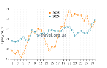 Температура води Плайя де лос Амантес у квітні