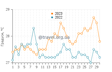 Температура води Плайя-Ларга у квітні