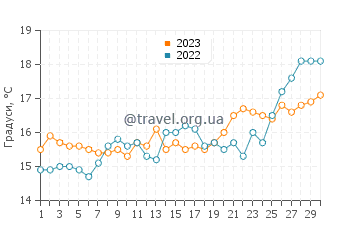 Температура води Платарія у квітні