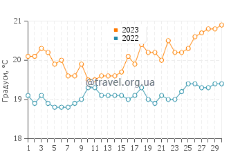 Температура води Плая-дель-Інглес у квітні