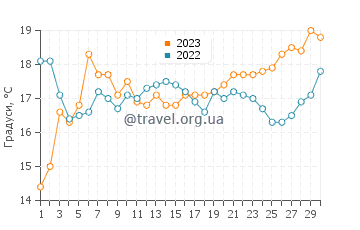 Температура води Плеттенберг-Бей у квітні