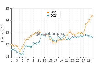Температура води Пломєр у квітні