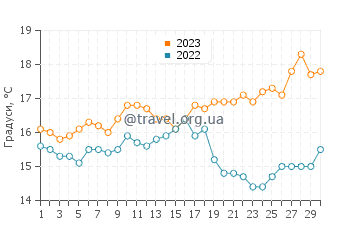 Температура води пляж Дона-Ана у квітні