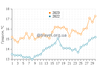Температура води Пляж Саміль у квітні