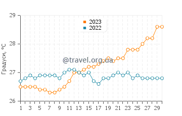 Температура води Понсе у квітні