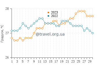 Температура води Пор-де-Пе у квітні