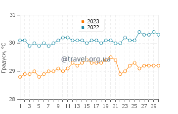 Температура води Порт Діксон у квітні