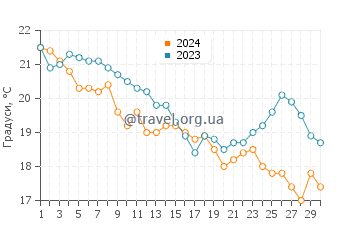 Температура води Порт Джермейн у квітні