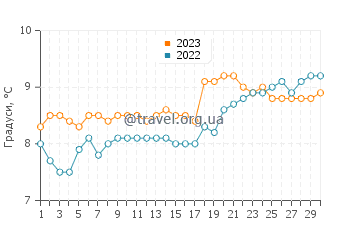 Температура води Порт-Еллен у квітні