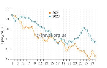 Температура води Порт Пірі у квітні