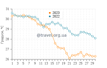 Температура води Порт Уолкотт у квітні